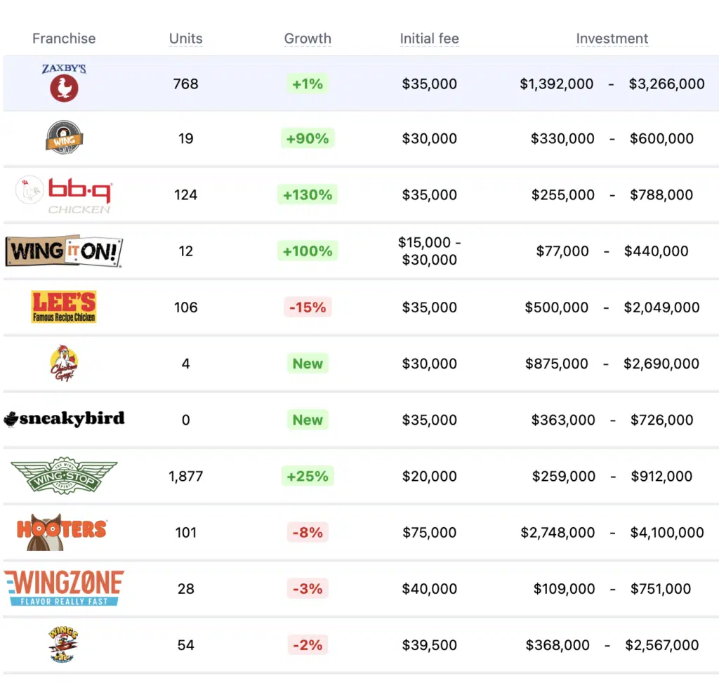 Raising Cane’s competitors